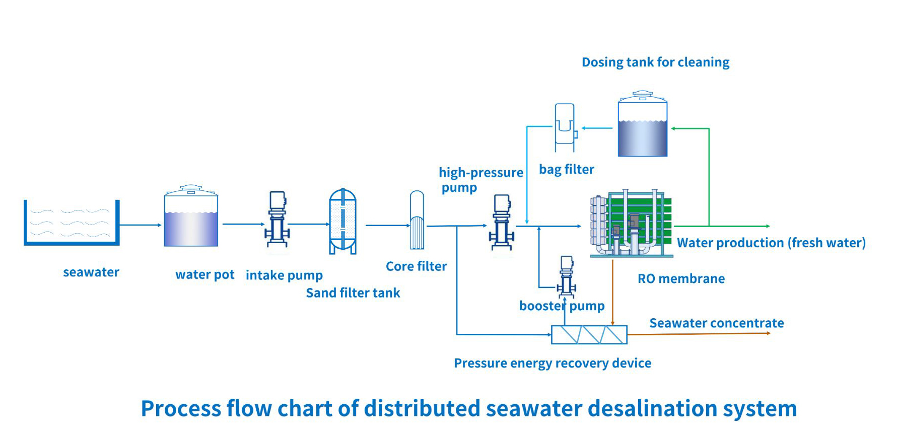 1773988881841294.jpg 海淡工艺流程图.jpg